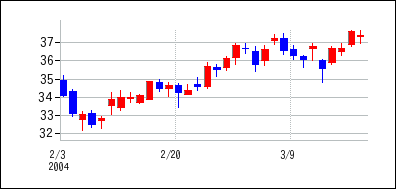 2004年2月3日から2004年3月18日までのの株価チャート