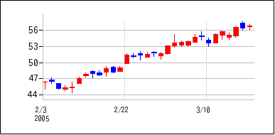 2005年2月3日から2005年3月18日までのの株価チャート