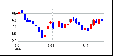 2006年2月3日から2006年3月18日までのの株価チャート