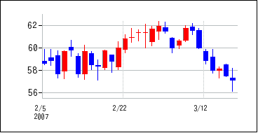 2007年2月3日から2007年3月18日までのの株価チャート
