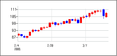 2008年2月3日から2008年3月18日までのの株価チャート