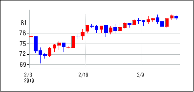 2010年2月3日から2010年3月18日までのの株価チャート