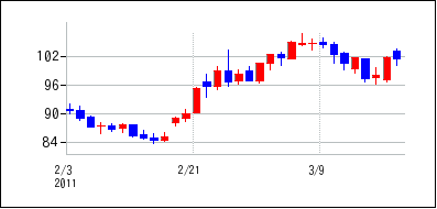 2011年2月3日から2011年3月18日までのの株価チャート
