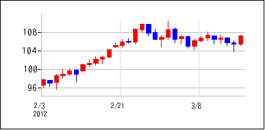 2012年2月3日から2012年3月18日までのの株価チャート