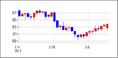 2013年2月3日から2013年3月18日までのの株価チャート