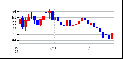 2015年2月3日から2015年3月18日までのの株価チャート