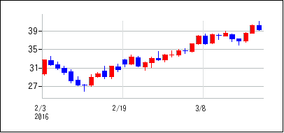 2016年2月3日から2016年3月18日までのの株価チャート