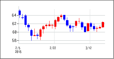 2018年2月3日から2018年3月18日までのの株価チャート
