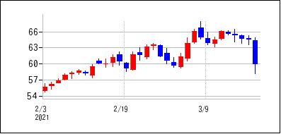 2021年2月3日から2021年3月18日までのの株価チャート