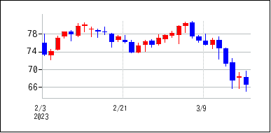 2023年2月3日から2023年3月18日までのの株価チャート