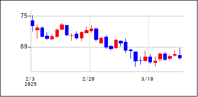 2025年2月3日から2025年3月18日までのの株価チャート