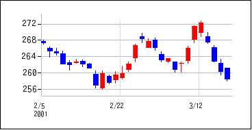 2001年2月3日から2001年3月18日までのの株価チャート