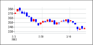 2003年2月3日から2003年3月18日までのの株価チャート
