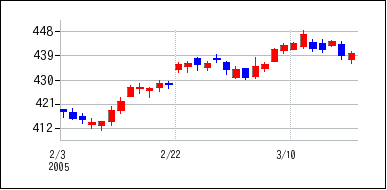 2005年2月3日から2005年3月18日までのの株価チャート