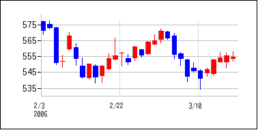 2006年2月3日から2006年3月18日までのの株価チャート