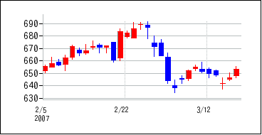 2007年2月3日から2007年3月18日までのの株価チャート