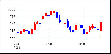 2009年2月3日から2009年3月18日までのの株価チャート