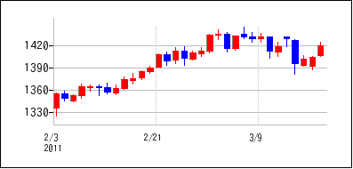 2011年2月3日から2011年3月18日までのの株価チャート