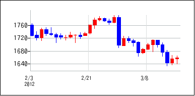 2012年2月3日から2012年3月18日までのの株価チャート