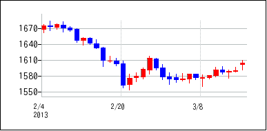 2013年2月3日から2013年3月18日までのの株価チャート