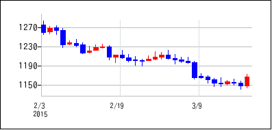 2015年2月3日から2015年3月18日までのの株価チャート