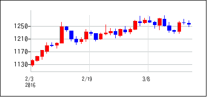 2016年2月3日から2016年3月18日までのの株価チャート