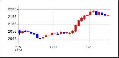 2024年2月3日から2024年3月18日までのの株価チャート