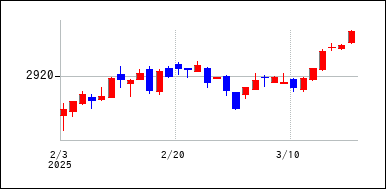2025年2月3日から2025年3月18日までのの株価チャート