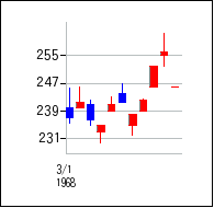 1968年2月3日から1968年3月18日までのの株価チャート