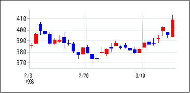 1998年2月3日から1998年3月18日までのの株価チャート