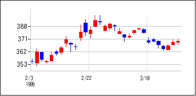 1999年2月3日から1999年3月18日までのの株価チャート