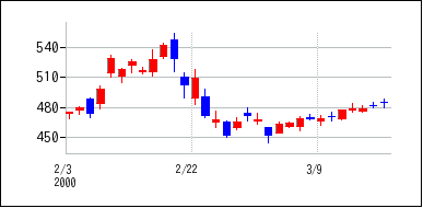 2000年2月3日から2000年3月18日までのの株価チャート