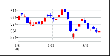 2001年2月3日から2001年3月18日までのの株価チャート