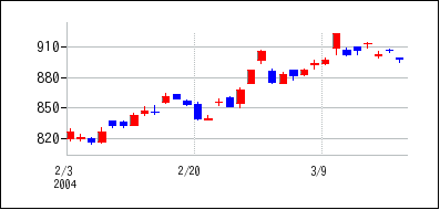 2004年2月3日から2004年3月18日までのの株価チャート