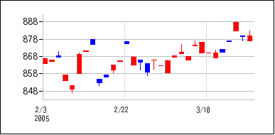 2005年2月3日から2005年3月18日までのの株価チャート