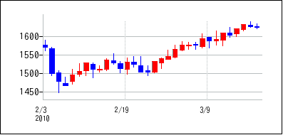 2010年2月3日から2010年3月18日までのの株価チャート