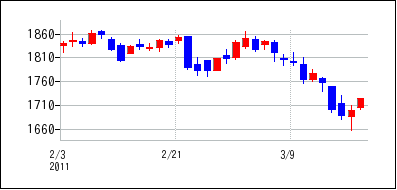 2011年2月3日から2011年3月18日までのの株価チャート