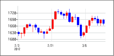 2012年2月3日から2012年3月18日までのの株価チャート