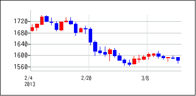 2013年2月3日から2013年3月18日までのの株価チャート