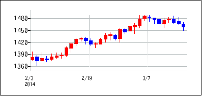 2014年2月3日から2014年3月18日までのの株価チャート