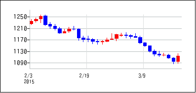 2015年2月3日から2015年3月18日までのの株価チャート