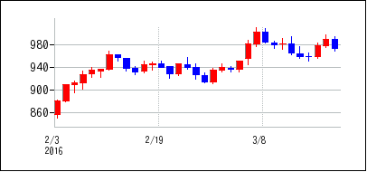 2016年2月3日から2016年3月18日までのの株価チャート