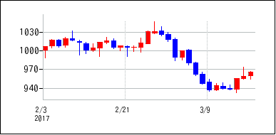 2017年2月3日から2017年3月18日までのの株価チャート
