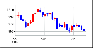 2018年2月3日から2018年3月18日までのの株価チャート