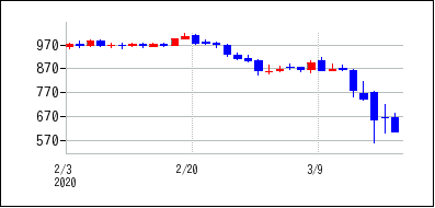2020年2月3日から2020年3月18日までのの株価チャート