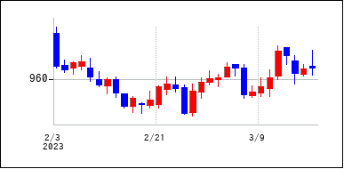 2023年2月3日から2023年3月18日までのの株価チャート