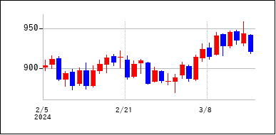 2024年2月3日から2024年3月18日までのの株価チャート
