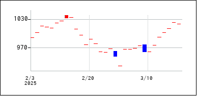 2025年2月3日から2025年3月18日までのの株価チャート