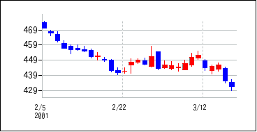 2001年2月3日から2001年3月18日までのの株価チャート