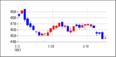 2003年2月3日から2003年3月18日までのの株価チャート